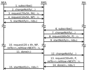 Fig. 8. Example of an interaction between the RMS, a Non- Non-predictably Evolving Application and a Malleable Application.