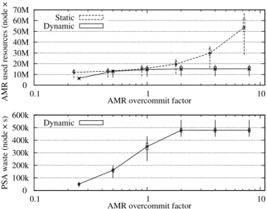 Figure 9 shows the results of the simulations. Regarding the amount of resources eﬀectively allocated to the AMR (AMR used resources), the ﬁgure shows that as the  over-commit factor grows, a static allocation forces the  appli-cation to consume more resou