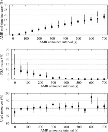 Figure 11 shows the percent of used resources. For read- read-ability, only medians are shown
