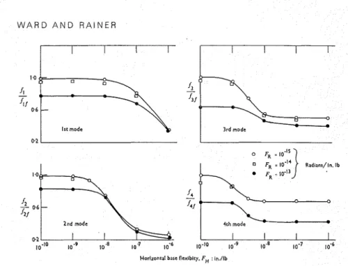 Fig.  5.  Theoretical frequency reduction,  relative to fixed  base frequency, due to  base  flexibility-model  S1 