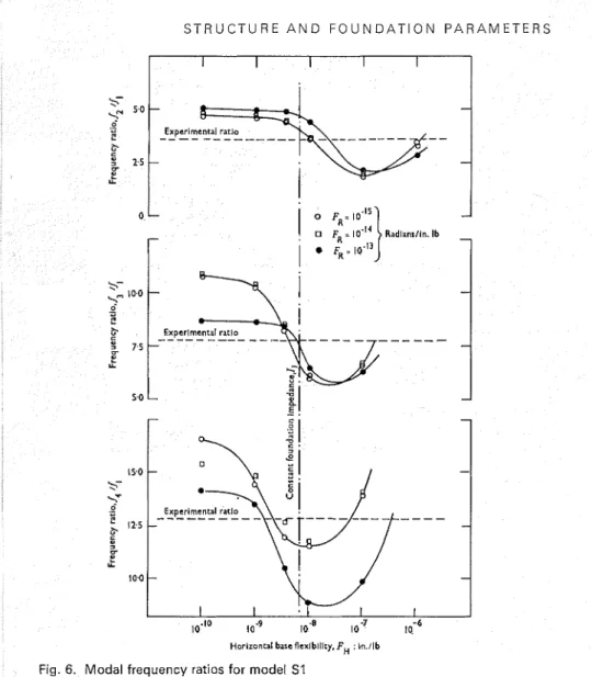 Fig.  6.  Modal frequency  ratios for  model S1 