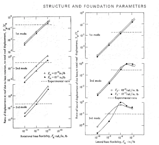 Fig.  7(a).  Rotational amplitude  ratios  for model S2 