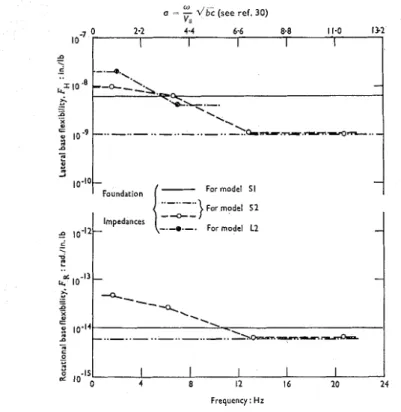Fig. 9.  Foundation impedances based o n  measurements and calculations 