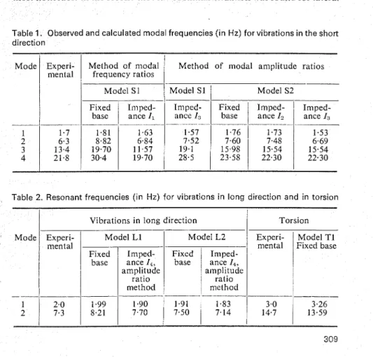 Table 1.  Observed and calculated modal frequencies (in  Hz) for vibrations in the short  direction 