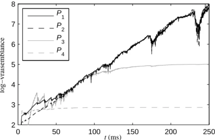 Fig. 1: Comparaison des modèles statistiques de filtres (5) à (8) sur un ensemble de filtres générés pour une salle de temps de réverbération égal à 250 ms.