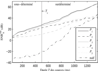 Fig. 2: Performance moyenne d’estimation de A sur dix enregistrements simulés de trois sources, en fonction de la durée du signal.