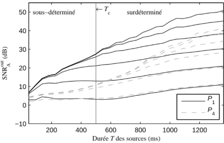 Fig. 3: Estimation du filtre pour six niveaux de bruitage des observations en fonction de la longueur des sources.