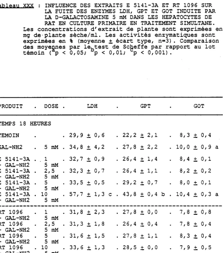 Tableau  XXX  :  INFLUENCE  DES EXTRAITS E  514L-34  ET  RT  L096  SUR IÀ  EUITE  DES ENZYMES  LDTT, GPT ET  GOT INDUITE  PAR IÂ  D-GALACTOSzu4INE  5  mM DANS LES  HEPATOCYTES  DE