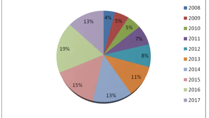 Figure 4 : Répartition des patients en pourcentage / an 