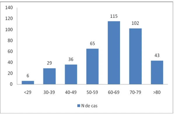 Figure 5 : Nombre de patients/tranche d’âge 