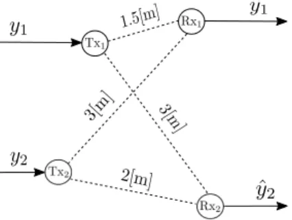 Fig. 2. Physical placement of the transmitters and receivers of channels one and two at Node 1.