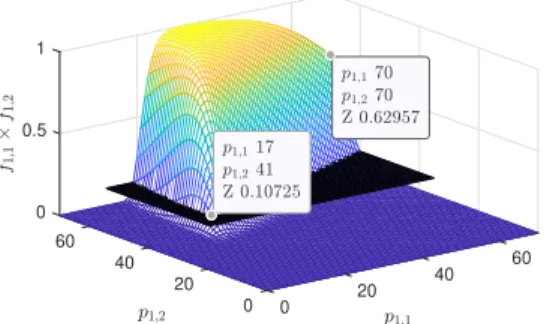 Fig. 3. Probabilities of successful transmission with respect to transmitter powers at Node 1.