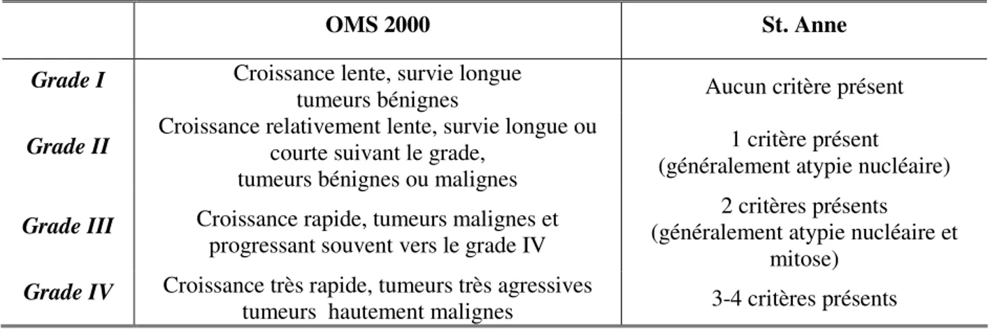 Tableau 3 : Comparaison de la classification de l’OMS 2000 et de l'Hôpital St. Anne. 