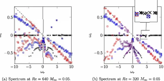 Fig. 13.  Specrrum near cwo  bifurcation  Re  at M 00  =  0.05. Legend  : o  are used ta denore  eigenvalues  carresponding ta CM