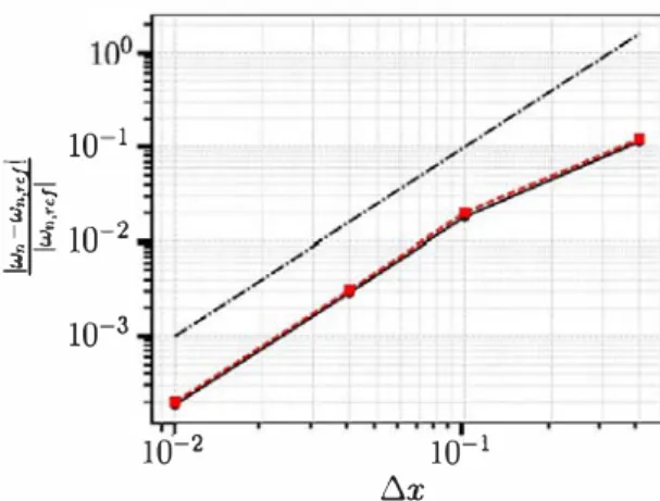 Fig. 18.  Convergence test or the cencere<I second order finite difference method  for the GL problem