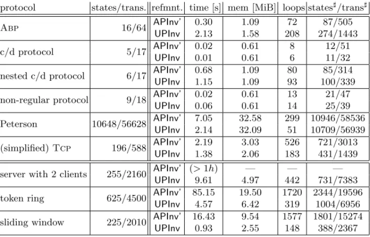 Table 1 gives a summary of the results obtained by Mcscm on an off-the-shelf computer (2.4 GHz Intel Core 2 Duo)