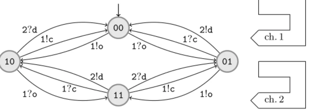 Fig. 2. Fifo System Representing the Connection/Disconnection Protocol – Q is a finite set of control states,
