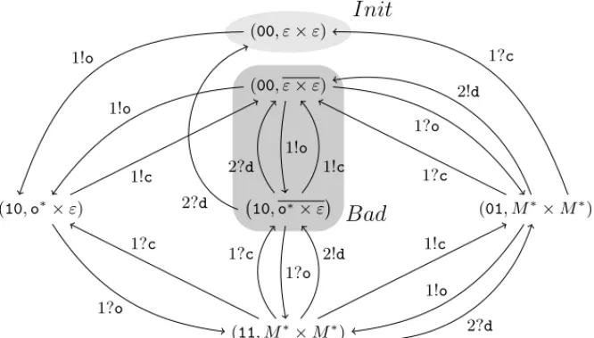 Fig. 3. Example Partition Abstraction of the C/D Protocol (Example 3.5) abstract transition relation → ♯ is the existential lift of the concrete transition relation → to abstract configurations.