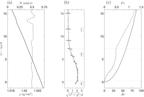 Figure 2. (a) Density (solid) and Brunt-V¨ ais¨ al¨ a frequency (dashed) profiles. (b) Overall settling trajectory for a disk (E5 in Table 1) shown in gray reaching its neutrally buoyant depth at z 0 , where R is the horizontal displacement (in the x − y p