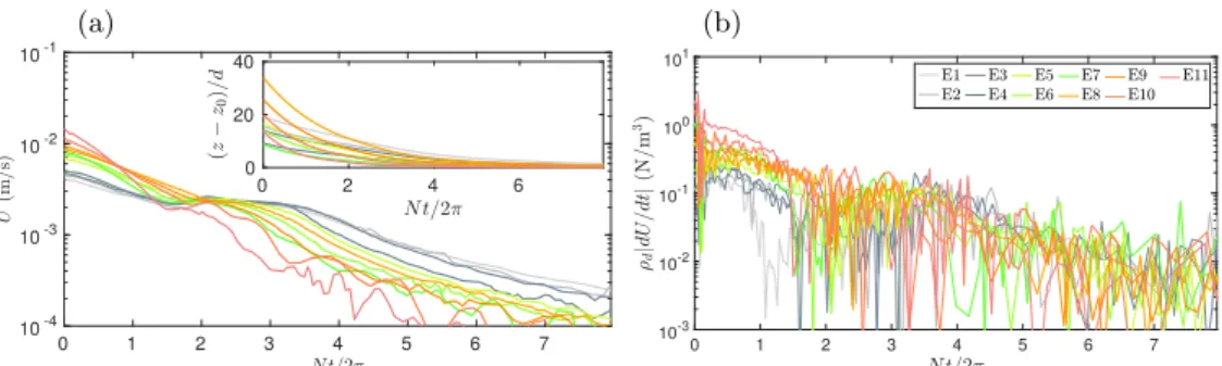 Figure 3. Temporal evolution for many experimental disks of (a) the vertical velocity U and position z, along with (b) the acceleration force ρ d |dU/dt|