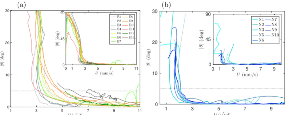 Figure 6. Orientation angle θ as a function of the vertical velocity U normalized by √ νN for (a) experimental and (b) numerical runs studying the change of stability