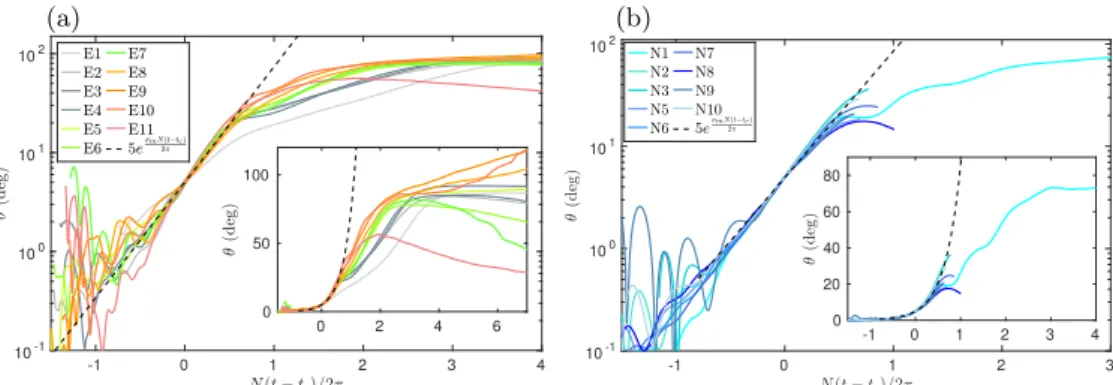 Figure 10. Temporal evolution of the orientation of the disk θ for (a) experiments and (b) numerical simulations, along with the exponential growth using σ m (2.7 in (a), 2.8 in (b)).