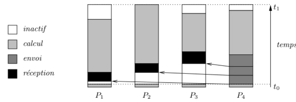 Figure 2.2 – Une opération de distribution suivie d’une phase de calcul.