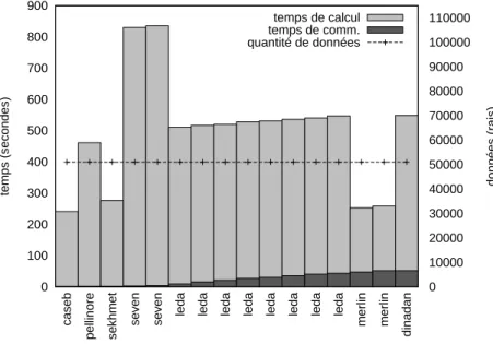 Figure 2.3 – Exécution du programme original (distribution uniforme des données).