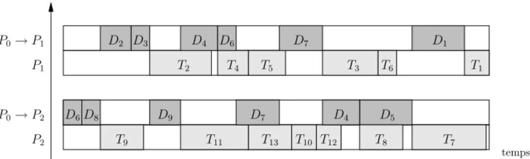 Figure 3.3 – Exemple d’ordonnancement pour le graphe d’application de la fi- fi-gure 3.1