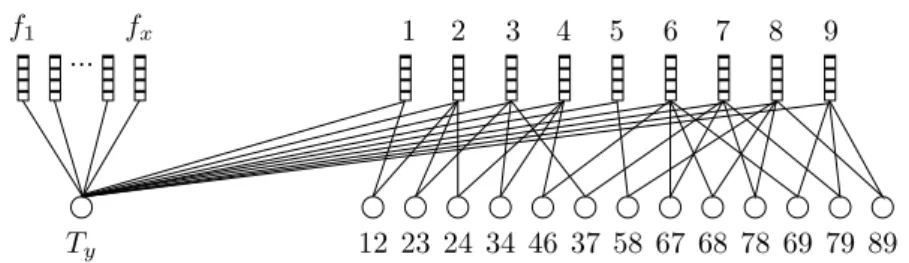 Figure 3.6 – Le graphe biparti d’application utilisé dans la preuve du théorème 3.2.