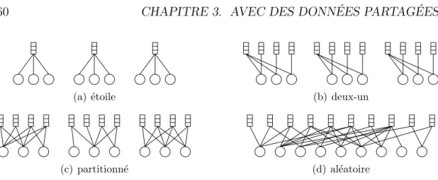 Figure 3.8 – Les quatre types de graphes d’application utilisés pour les simulations.