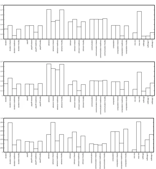 Figure 3.9 – Performances relatives des ordonnancements produits par les diffé- diffé-rentes heuristiques ; moyenne sur les quatre types de graphes avec un ratio des coûts de communication et de calcul égal, de haut en bas, à : 1/10, 1 et 10.