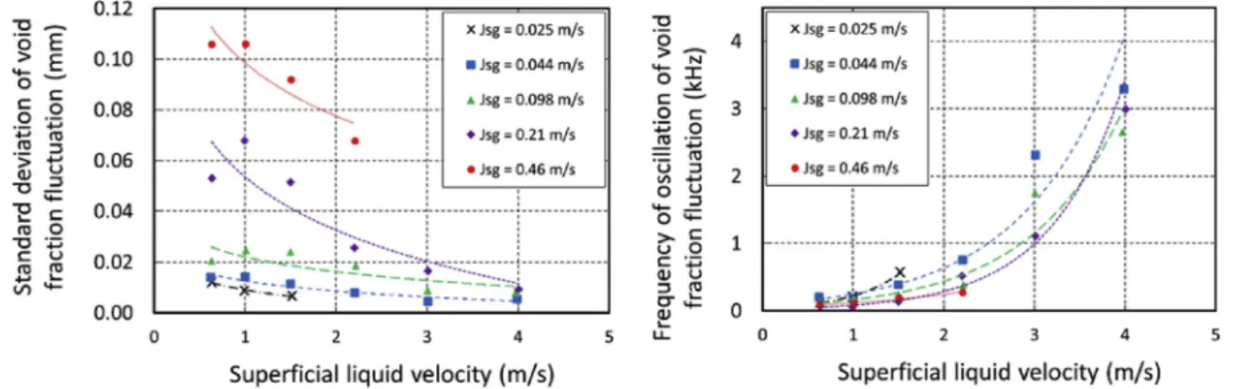 Fig. 12. Standard deviation (left) and frequency of oscillation (right) of downstream gas core diameter in dependence of superficial velocities of gas and liquid