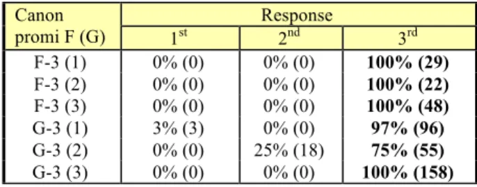 Table 1. Words in German, produced by German (G)  and French (F) speakers. The first column indicates 