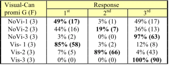 Table 4. Words in French, German speakers, with or  without visual highlighting. The first column indicates 