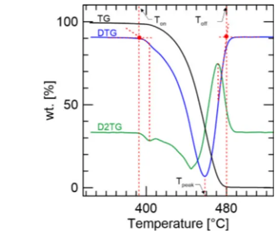 Fig. 3. Method used to determine the onset, offset, and peak temperatures.