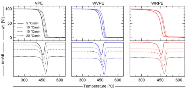 Fig. 4. Polyethylene thermogravimetric analysis under inert atmosphere and its derivatives.