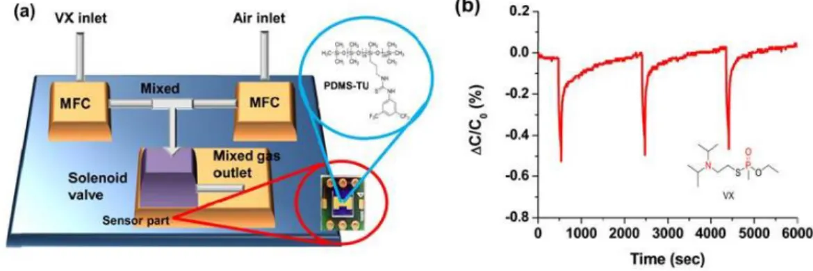 Figure I.5: (a) Représentation schématique du système de génération du VX et du capteur à base de  nanotubes de carbone fonctionnalisés (b) Variation de la capacité du capteur exposé à un gaz contenant  100 ppb de VX