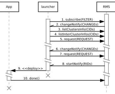 Fig. 4. Example of interactions between an RMS, an application and its launcher.