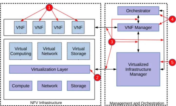 Fig. 1. NFV architecture and its critical assets