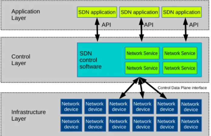 Fig. 2. Software-Defined Networking Architecture