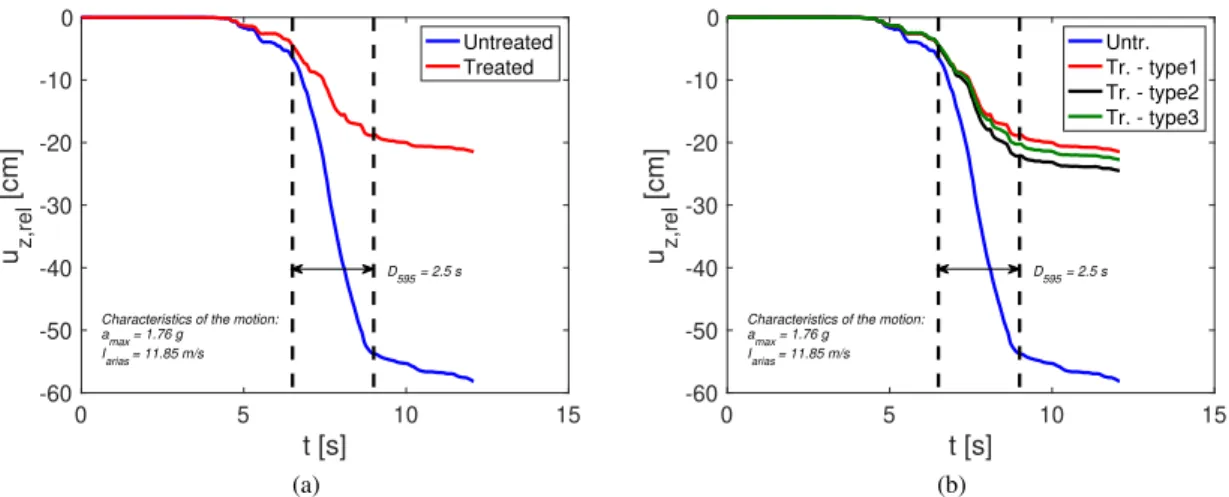 Figure 5.: Comparison of the crest settlement of the embankment a) when the model is treated and non treated and b) with the different types of injections