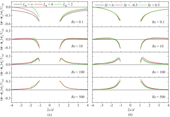FIG. 7. Distribution of the streamwise velocity disturbance (u − u ∞ ) · e z / U rel along the line (y = 0, z = 0).