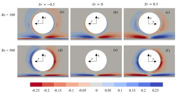 FIG. 10. Isocontours of the normalized streamwise vorticity component d / (2 | U rel | ) ω · e z in the diametrical plane z = 0 in a wall-bounded linear shear flow, with the bubble standing a distance L R = 1 