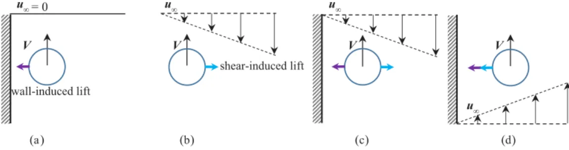 FIG. 2. Wall- and shear-induced contributions to the lift force acting on a spherical bubble in the moderate- moderate-to-large Reynolds-number regime