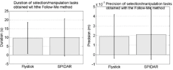 Figure 9: Comparison of Selection/Manipulation duration and precision when Flystick or SPIDAR is used for tracking.