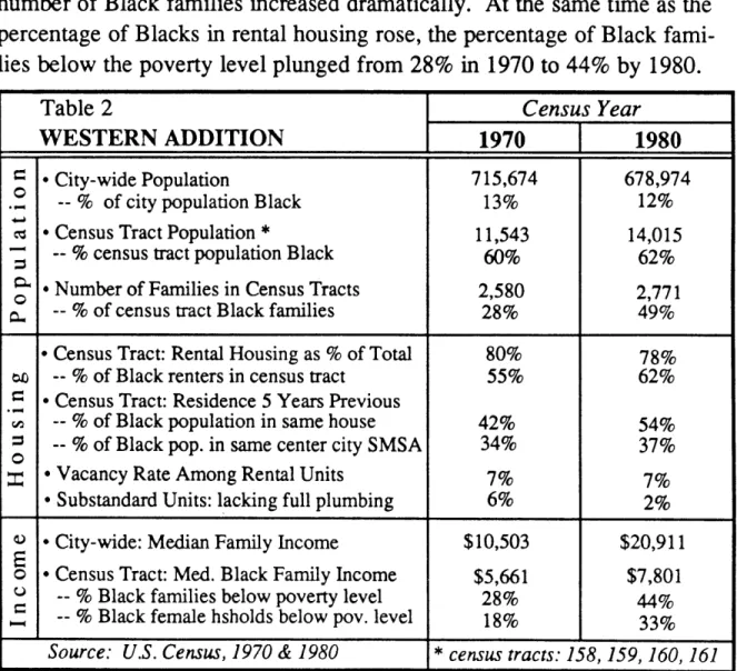 Table  2 documents  the  changes  in the Western  Addition  census  tracts south  of Geary  Boulevard