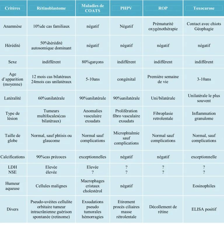 Tableau V : Critères diagnostic majeurs habituels du RB et des pseudorétinoblastomes  Ce tableau permet de comparer les signes clinques et paracliniques entre le  rétinoblastome et les diagnostics différentiels les plus probables