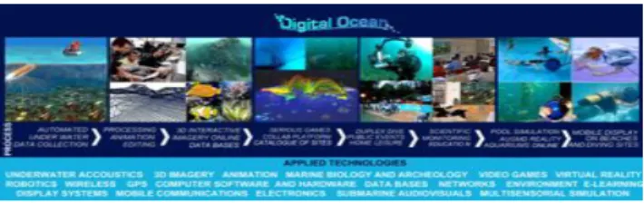 Figure 1: DIGITAL OCEAN