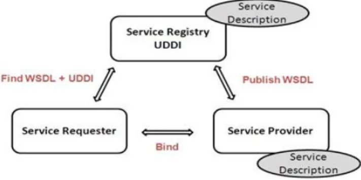 Figure 6: Web Services Background